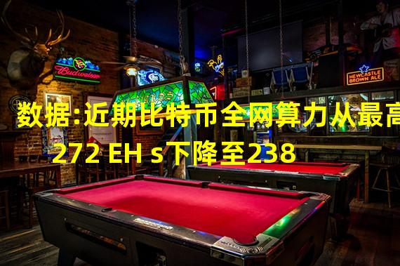 数据:近期比特币全网算力从最高272 EH s下降至238 ETH s