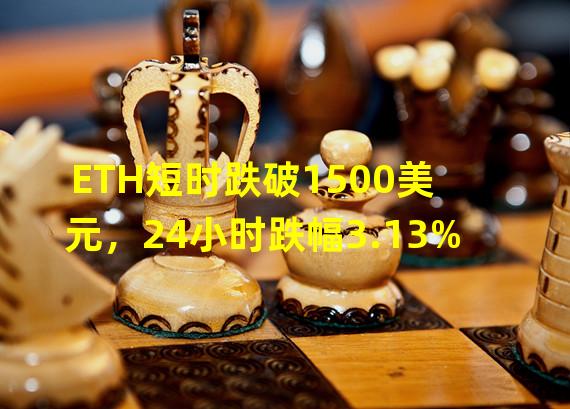 ETH短时跌破1500美元，24小时跌幅3.13%