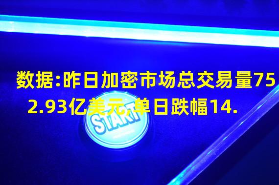 数据:昨日加密市场总交易量752.93亿美元,单日跌幅14.8%