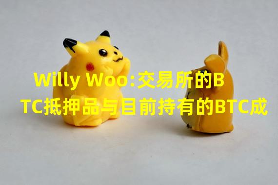 Willy Woo:交易所的BTC抵押品与目前持有的BTC成正比